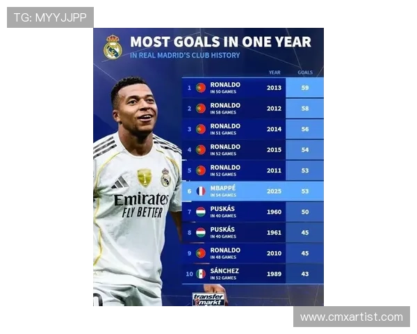 姆巴佩效力皇马首16个月数据超越C罗表现引发热议